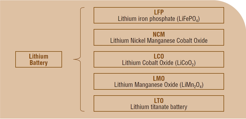 Типы литиевых батарей